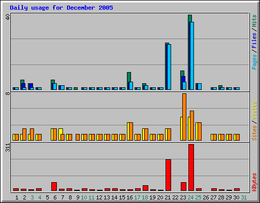 Daily usage for December 2005