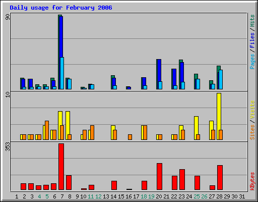 Daily usage for February 2006