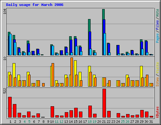 Daily usage for March 2006