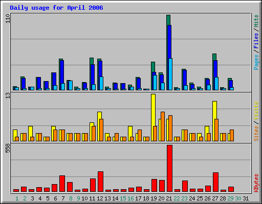 Daily usage for April 2006