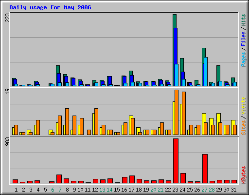 Daily usage for May 2006