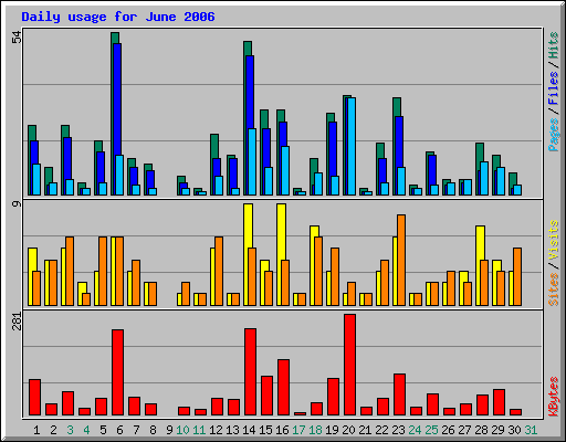 Daily usage for June 2006