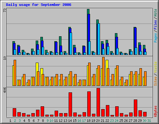 Daily usage for September 2006