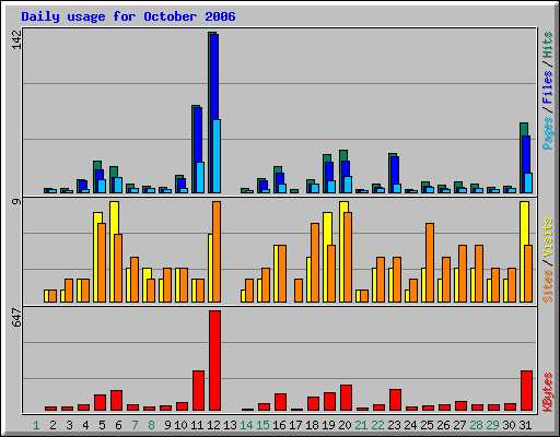 Daily usage for October 2006
