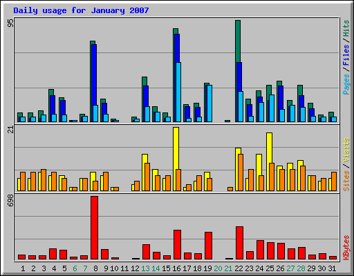Daily usage for January 2007
