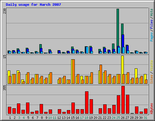 Daily usage for March 2007