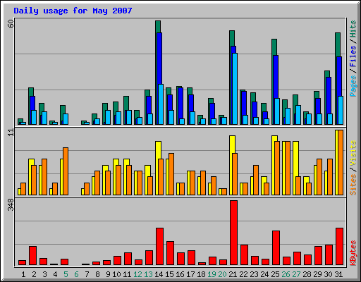 Daily usage for May 2007