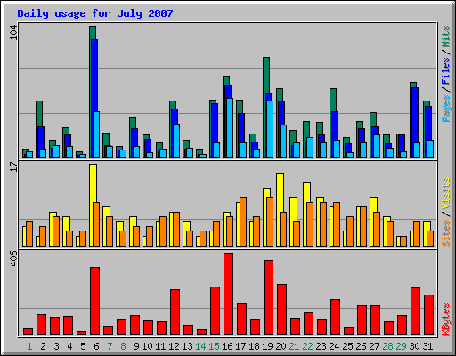 Daily usage for July 2007