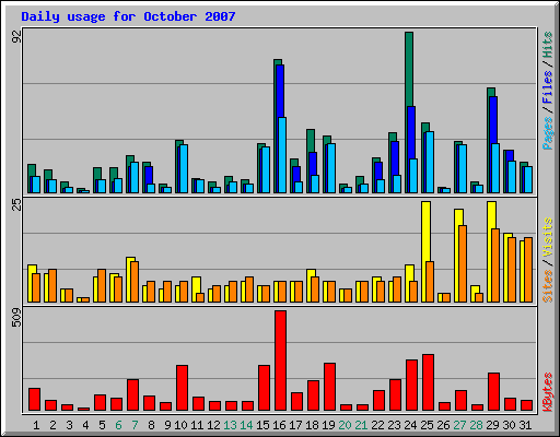 Daily usage for October 2007
