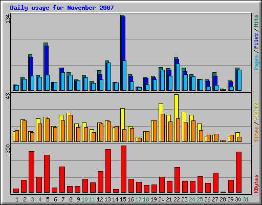 Daily usage for November 2007