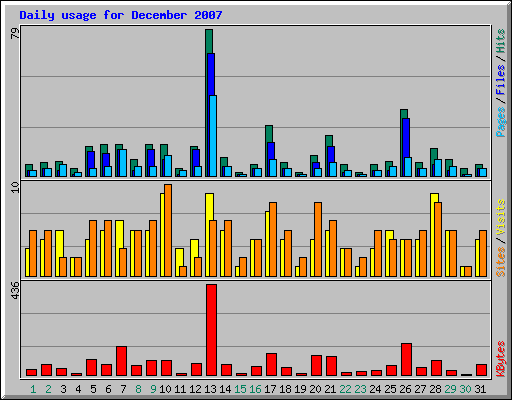Daily usage for December 2007