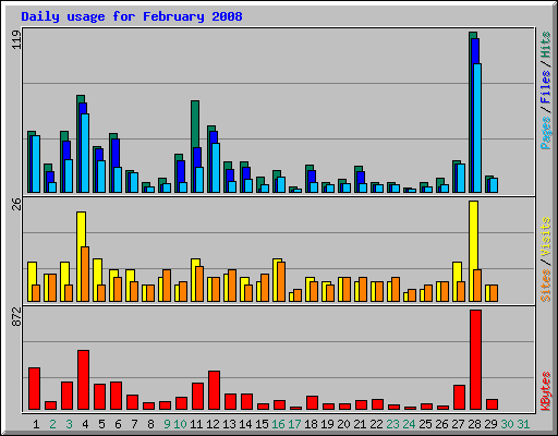 Daily usage for February 2008