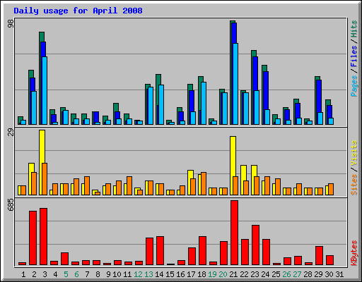 Daily usage for April 2008