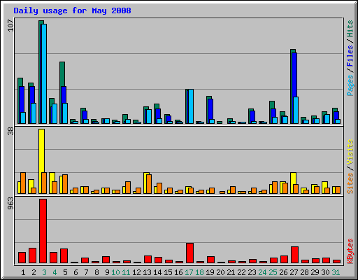 Daily usage for May 2008
