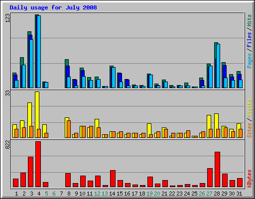 Daily usage for July 2008