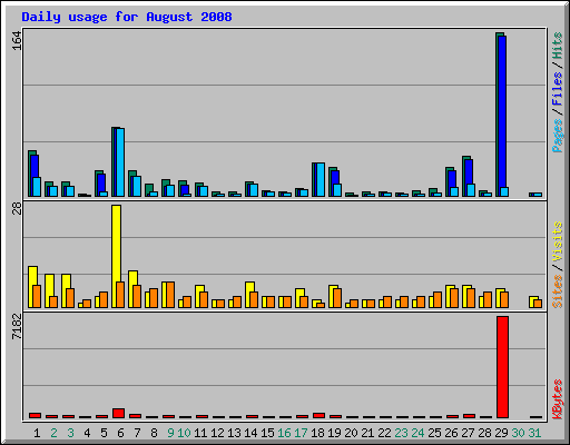 Daily usage for August 2008