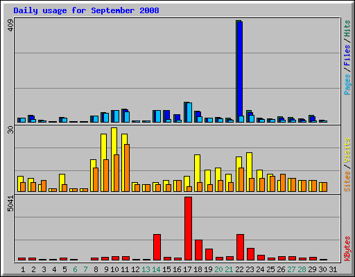 Daily usage for September 2008