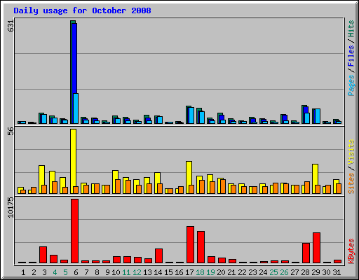 Daily usage for October 2008