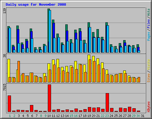Daily usage for November 2008