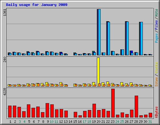 Daily usage for January 2009