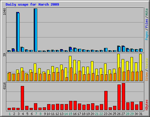 Daily usage for March 2009