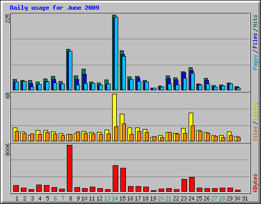 Daily usage for June 2009