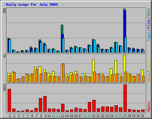 Daily usage for July 2009