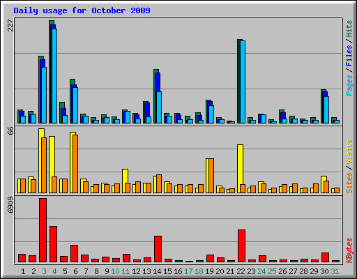 Daily usage for October 2009