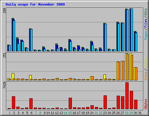 Daily usage for November 2009