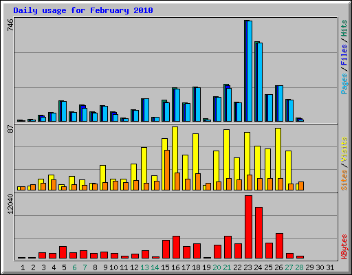 Daily usage for February 2010