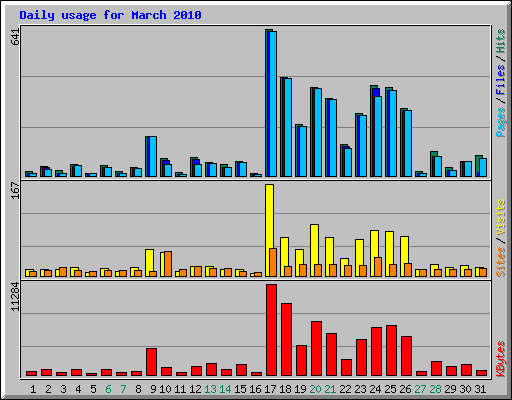 Daily usage for March 2010