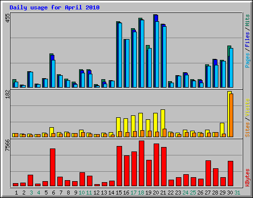 Daily usage for April 2010