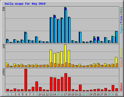 Daily usage for May 2010