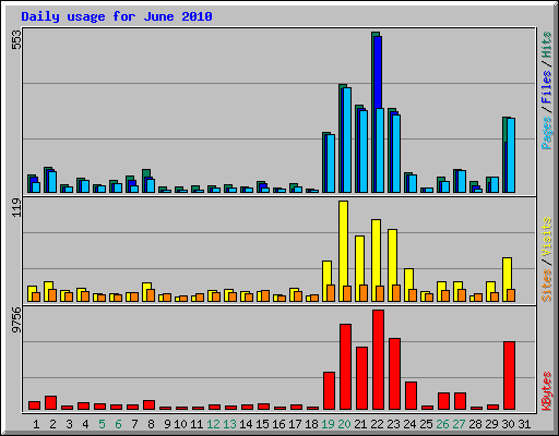 Daily usage for June 2010