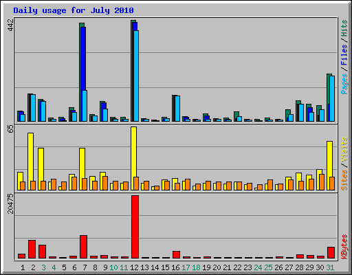 Daily usage for July 2010