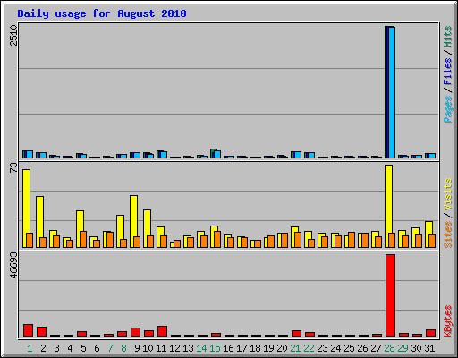 Daily usage for August 2010
