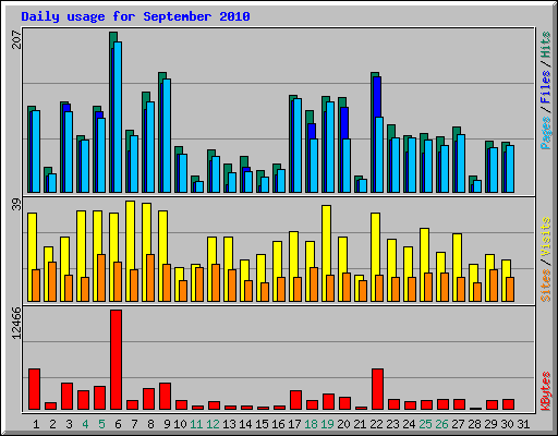 Daily usage for September 2010