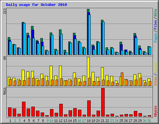 Daily usage for October 2010