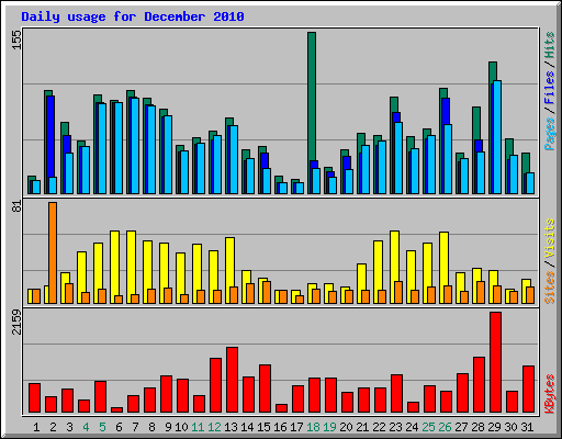 Daily usage for December 2010