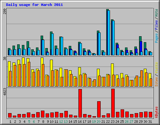 Daily usage for March 2011