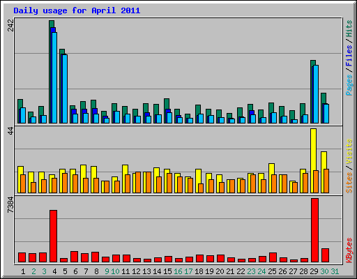 Daily usage for April 2011