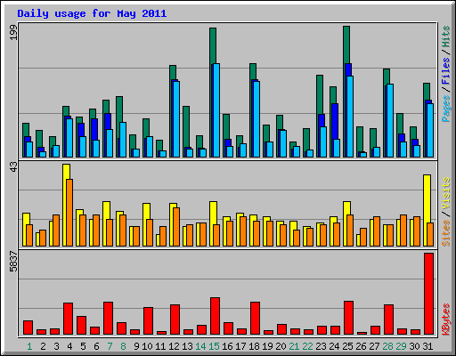 Daily usage for May 2011
