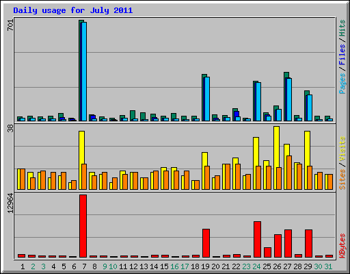 Daily usage for July 2011