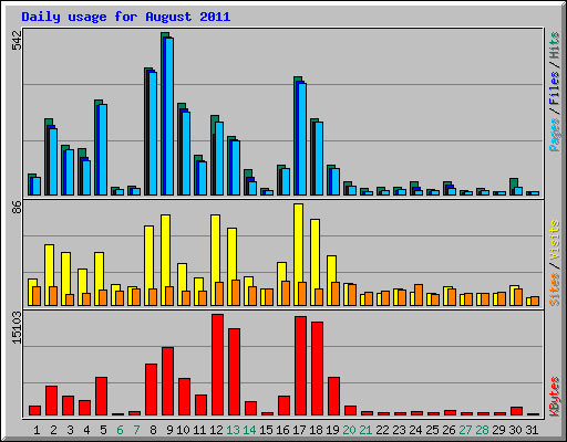Daily usage for August 2011
