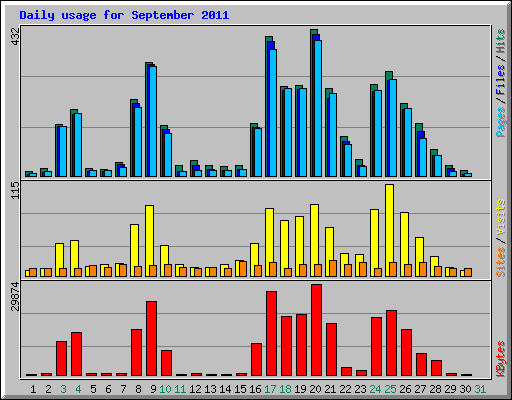 Daily usage for September 2011