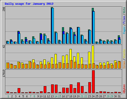 Daily usage for January 2012
