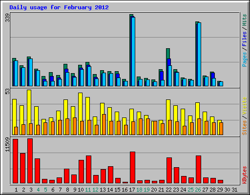 Daily usage for February 2012