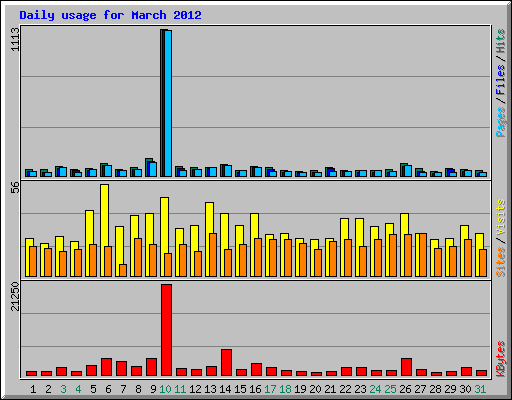 Daily usage for March 2012