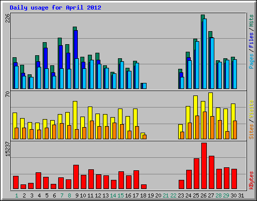 Daily usage for April 2012