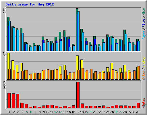 Daily usage for May 2012